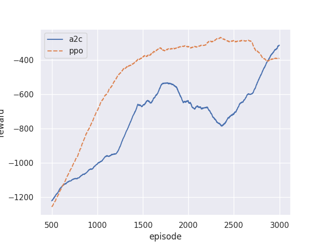 A2C vs PPO